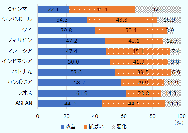 在カンボジア日系企業の58.2％が2022年と比較して「改善」と回答しており、ASEANではラオスに次ぐ高さとなった。