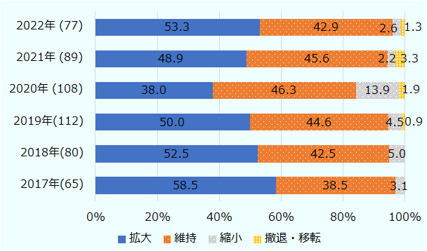 「拡大」が53.3％で、2021年以降2年連続で拡大した。新型コロナの影響を受けた2020年は事業拡大を見込む企業の割合が38.0％まで縮小したが、その後、順調に回復していることが見て取れる。