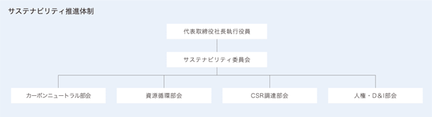代表取締役社長執行役員が統括責任者を務めるサステナビリティ委員会の下部組織として、カーボンニュートラル部会、資源循環部会、CSR調達部会、人権・D&I部会がある。