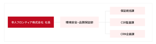 帝人フロンティアは2017年4月、環境安全・品質保証部内にCSR調達戦略課を設置した。同課は2011年に立ち上げたCSR調達戦略プロジェクトからCSR調達戦略室の流れを汲む。現在は、同部内のCRM企画課とCSR監査課が連携しながら、CSR調達活動を推進している。 