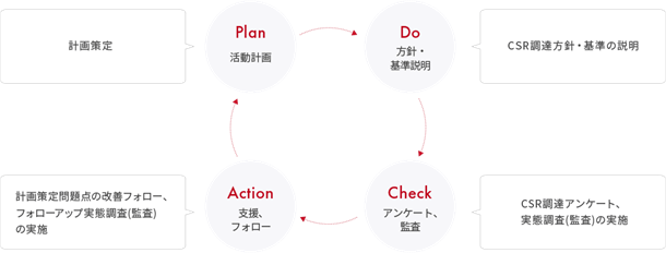 帝人フロンティアはCSR調達を推進していくために、サプライチェーンマネジメントのPDCAサイクルを回して、何か問題が見つかればサプライヤーと一緒に改善策を考えて継続的に支援している。 