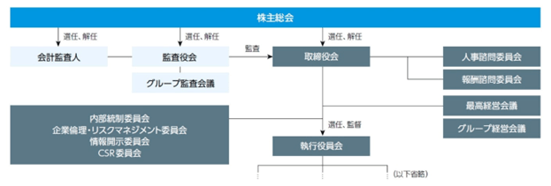 2023年7月1日現在のダイキン・グループのコーポレート・ガバナンス体制。株主総会で取締役会、監査役会のメンバー、および会計監査人の選任、解任を行うことが示されている。また、取締役会は執行役員会のメンバーの選任、監督を行う。さらに、取締役会のもとに、内部統制委員会、企業倫理・リスクマネジメント委員会、情報開示委員会、CSR委員会が設置されている。そのほか、人事諮問委員会、報酬諮問委員会、最高経営者会議、グループ経営会議がある。 