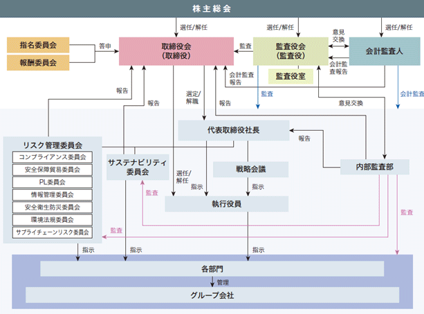 ブラザー工業は、取締役会を経営の基本方針の決定や高度な経営判断ならびに業務執行の監督を行う機関として位置づけ、監査役会設置会社の形態を採用している。また、高い透明性と客観性を確保すべく、コーポレートガバナンスの仕組みを継続的に充実させている。サステナビリティを重視した経営体制の充実化を図るため、代表取締役社長が委員長を務めるサステナビリティ委員会を設置し、サステナビリティに関する継続的な議論を行い、取締役会に定期的に報告している。 