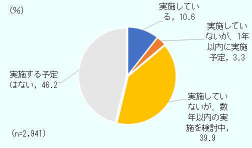 「実施している」は全体の10.6％、「実施していないが、1年以内に実施予定」が3.3％、「実施していないが、数年以内の実施を検討中」が39.9％、「実施する予定はない」は46.2％であった。 