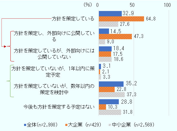 全体(n=2,998)、 大企業（n=429)、 中小企業（n=2,569)について、それぞれの回答割合をみると、 「方針を策定している」は32.9 64.8 27.6 、 「方針を策定し、外部向けに公開している」は14.5 47.3 9.0 、「方針を策定しているが、外部向けには公開していない」は18.4 17.5 18.6 、「 方針を策定していないが、1年以内に策定予定」は3.1 2.1 3.3 、「方針を策定していないが、将来的に（数年以内に）策定することを検討中」は35.2 22.8 37.3、 「今後も方針を策定する予定はない 」は28.8 10.3 31.8 であった。 