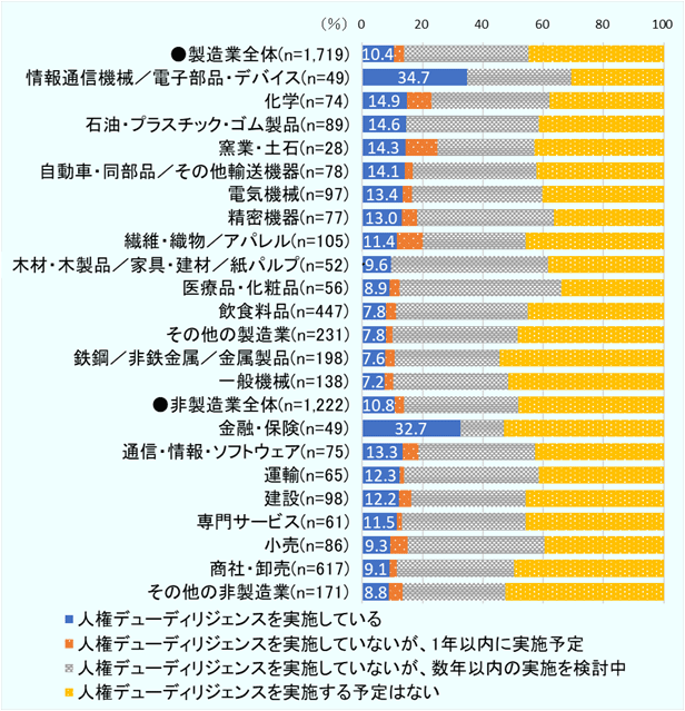 「人権デューディリジェンスを実施している」の回答割合（％）をみると、 製造業全体(n=1719) は10.4、 情報通信機械／電子部品・デバイス(n=49)は34.7、 化学(n=74)は 14.9、石油・石炭・プラスチック・ゴム製品(n=89)は14.6、 窯業・土石(n=28) は14.3、 自動車・同部品／その他輸送機器(n=78)は 14.1 、電気機械(n=97) は13.4、 精密機器(n=77) は13.0 、繊維・織物／アパレル(n=105)は 11.4、 木材・木製品／家具・建材／紙パルプ(n=52)は 9.6 、医療品・化粧品(n=56) は 8.9 、飲食料品(n=447) は7.8、その他の製造業(n=231) は7.8、 鉄鋼／非鉄金属／金属製品(n=198)は7.6、 一般機械(n=138)は 7.2、 非製造業全体(n=1222) は10.8、 金融・保険(n=49) は32.7、 通信・情報・ソフトウェア(n=75) は13.3、 運輸(n=65) は12.3 、建設(n=98) 12.2 、専門サービス(n=61)は 11.5 、小売(n=86)9.3 商社・卸売(n=617)は 9.1 、その他の非製造業(n=171)は 8.8 であった。 