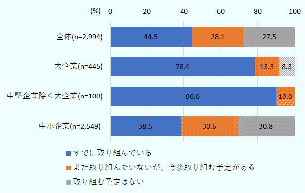 「何らかの脱炭素化（温室効果ガスの排出削減）に取り組んでいるか」を聞いたところ、国内では全体の44.5％が「すでに取り組んでいる」と回答した。 