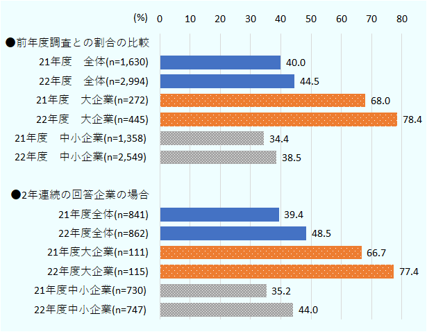 本年度と2021年度調査の同設問の「すでに取り組んでいる」と回答した割合を比較すると、全体で4.5ポイント、大企業が10.4ポイント、中小企業は4.1ポイント増加した。より正確な傾向を見出すために、2年連続で回答のあった企業に絞って比較したところ、脱炭素化に「すでに取り組んでいる」と回答した割合は全体で9.1ポイント、大企業で10.7ポイント、中小企業で8.8ポイントと、いずれも大幅に増加した。