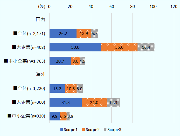 脱炭素化に「すでに取り組んでいる」または「まだ取り組んでいないが、今後取り組む予定がある」と答えた企業に対し、Scope別に排出削減の方針策定状況を聞いたところ、Scope1において「削減方針を策定済み」と回答した企業は国内において全体の26.2％、海外においては15.2％となった。 