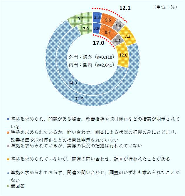 「国内／海外の顧客から脱炭素化の方針への準拠を求められているか」という設問に対し、なんらかの「準拠を求められている」と回答した企業は、国内は全体の17.0％、海外は12.1％だった。 