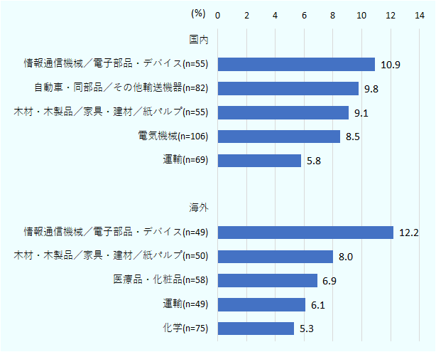 業種別でみると、「情報通信機械／電子部品・デバイス」では国内は10.9％、海外は12.2％だった 