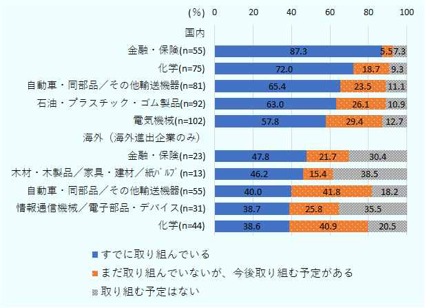 脱炭素化は業種別にみてみると、国内・海外ともに金融・保険業が最も取り組み状況が進んでいる。 