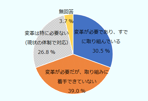 変革が必要であり、すでに取り組んでいる30.5%、変革が必要だが、取り組みに着手できていない39.0%、変革は特に必要ない（現状の体制で対応）26.8%、無回答3.7%。 