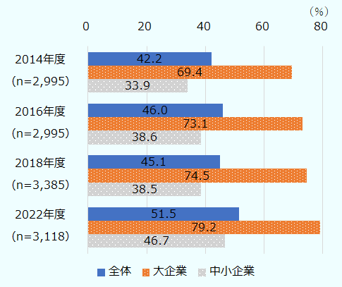 全体では2014年度(n=2,995)42.2%、2016年度(n=2,995)46.0%、2018年度(n=3,385)45.1%、2022年度(n=3,118)51.5%。大企業では69.4%、73.1%、74.5%、79.2%、中小企業では33.9%、38.6%、38.5%、46.7%。