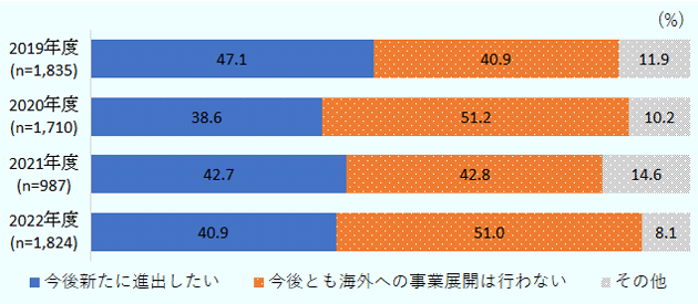 選択肢は以下の3つに分かれる。今後新たに進出したい、今後とも海外への事業展開は行わない、その他。今後新たに進出したい、2019年度47.1%、2020年度38.6%、2021年度42.7%、2022年度40.9%。今後とも海外への事業展開は行わない、2019年度40.9%、2020年度51.2%、2021年度42.8%、2022年度51.0%。その他、2019年度11.9%、2020年度10.2%、2021年度14.6%、2022年度8.1%。