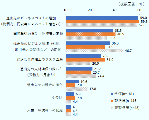 比率は全体、製造業、非製造業の順。進出先のビジネスコストの増加(物価高、円安等によるコスト増含む):59%、59.5%、57.8%。国際輸送の混乱・物流費の高騰:38.5%、40.5%、33.3%。進出先のビジネス環境(規制、取引先との関係など)の変化:36%、31.9%、46.7%。経済安全保障上のリスク回避:28.6%、31.9%、20%。進出先の人材確保の難しさ(労働力不足含む):21.7%、20.7%、24.4%。進出先での競合の激化:10.6%、7.8%、17.8%。その他:6.8%、7.8%、4.4%。人権・環境等への配慮:4.3%、4.3%、4.4%。