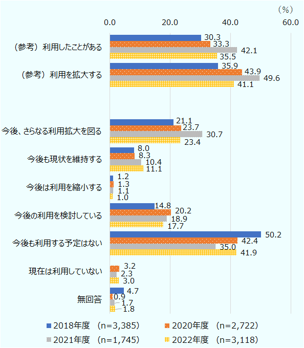 国内外での販売でECを利用したことがあると回答した企業は、回答企業全体の35.5％を占めた。また、EC利用を今後拡大すると回答した割合は41.1％に上った。いずれも前回の2021年度調査からは減少しているが、2018年度調査と比較すると5ポイント近く増加している。 