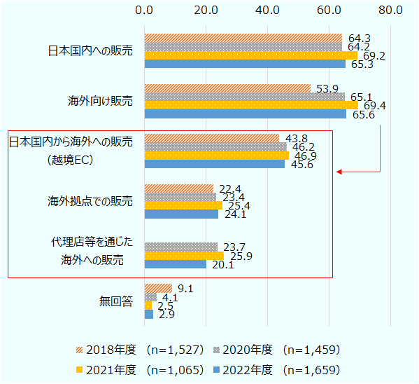 65.3％が「海外向け販売」と回答した。具体的な販売方法としては、「日本国内から海外への販売（越境EC）」が45.6％で最多だった。 