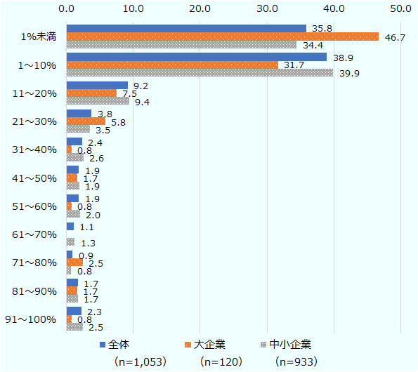 「1～10％」（38.9％）と「1%未満」（35.8％）と回答した企業が多く、両者で全体の7割強を占める結果となった。企業規模別に見ると、大企業は1％未満、中小企業は「1～10％」と回答した割合がそれぞれ最も高くなった。 