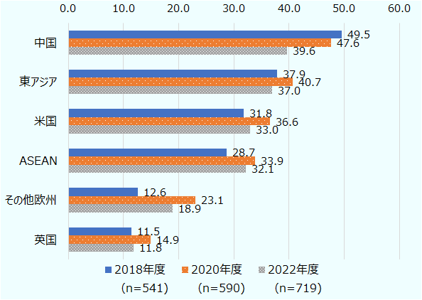 最も回答が多かったのは中国（39.6％）で、東アジア（韓国、台湾、香港等）（37.0％）、米国（33.0％）、ASEAN（32.1％）が続く。一方、時系列で見ると、中国と回答する企業の割合が徐々に減少している。