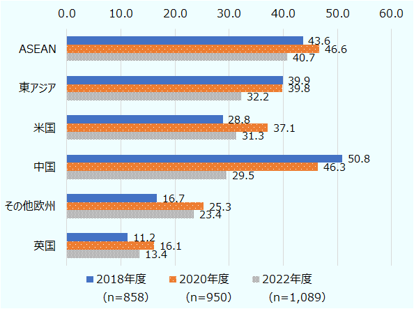 最も多かったのがASEAN（40.7％）で、東アジア（32.2％）、米国（31.3％）が続く。中国を選ぶ企業が前回調査から大きく減少し、ASEANや東アジアが増加している。