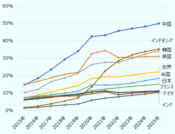 世界全体では20.2％、中国は46.9％、米国は15.8％、英国は30.6％に達しているが、日本は世界平均を下回る13.7％にとどまっている。各国のEC化率の今後の予測を見ると、中国は2025年には約50％に達するほか、インドネシア（35.2％）、韓国（32.4％）などでもEC化率が着実に増加していくことが分かる。