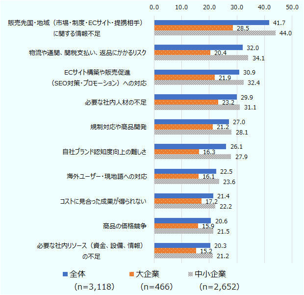 販売先国・地域に関する情報不足（41.7％）や物流や通関、関税支払い、返品にかかるリスク（32.0％）などと回答する企業の割合が高かった。企業規模別では、中小企業は全ての項目で大企業よりも課題を抱える割合が高い。