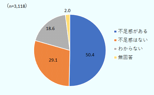 全体3,118社中、不足感がある50.4％、不足感はない29.1％、わからない18.6％、無回答ふ2.0％