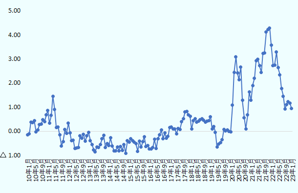 2010年は、1月-0.13、2月-0.11、3月0.40、4月0.37、5月0.44、6月-0.02、月0.06、8月0.30、9月0.31、10月0.48 、11月0.40、12月0.69。2011年は、1月0.88、2月0.34、3月0.67、4月1.47、5月0.91、6月0.17、7月0.18、8月-0.14、9月-0.59、10月-0.42、11月0.08、12月-0.08。2012年は、1月0.35、2月-0.05、3月-0.38、4月-0.36、5月-0.71、6月-0.69、7月-0.67、8月-0.18、9月-0.28、10月-0.11、11月-0.41、12月-0.19。2013年は、1月-0.03、2月-0.38、3月-0.54、4月-0.76、5月-0.84、6月-0.64、7月-0.67、8月-0.55、9月-0.31、10月-0.16、11月-0.67、12月-0.49。2014年は、1月-0.59、2月-0.27、3月-0.59、4月-0.80、5月-0.80、6月-0.64、7月-0.80、8月-0.62、9月-0.78、10月-0.55、11月-0.91、12月-0.37。2015年は、1月-0.45、2月-0.29、3月-0.39、4月-0.44、5月-0.51、6月-0.83、7月 -0.40、8月-0.65、9月-0.43、10月-0.21、11月-0.63、12月-0.59。2016年は、1月-0.72、2月-0.73、3月-0.66、4月-0.32、5月-0.71、6月-0.30、7月-0.13、8月0.06、9月-0.29、10月-0.07、11月-0.29、12月-0.20。2017年は、1月0.16、2月0.18、3月0.11、4月0.10、5月-0.09、6月0.13、7月0.07、8月0.41、9月0.53、10月0.81、11月0.83、12月0.69 。2018年は、1月0.62、2月0.10、3月0.45、4月0.54、5月0.38、6月0.42、7月0.49、8月0.52、9月0.46、10月0.40、11月0.44、12月0.45 。2019年は、1月0.62、2月0.11、3月0.20、4月-0.04、5月-0.65、6月-0.52、7月-0.47、8月-0.33、9月0.08、10月0.03、11月0.07、12月0.00 。2020年は、1月-0.02、2月1.09、3月2.44、4月3.10、5月2.43、6月2.15、7月2.67、8月1.30、9月0.56、10月 0.10、11月0.68、12月1.63 。2021年は、1月1.30、2月1.90、3月2.21、4月2.93、5月2.99、6月2.73、7月2.45、8月3.24、9月3.26、10月4.12、11月4.23、12月4.30 。2022年は、1月3.59、2月2.74、3月2.76、4月3.29、5月2.65、6月2.35、7月 1.78、8月1.47、9月0.94、10月1.12、11月1.23、12月1.18。2023年は1月0.95。 