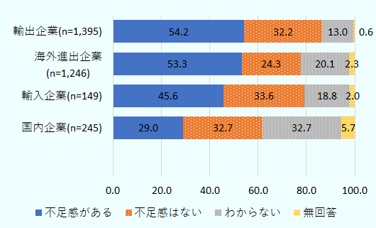 輸出企業（n=1,395）は、不足感がある54.2％、不足感はない32.2％、わからない13.0％、無回答0.6％。海外進出企業（n=1,246）は、不足感がある53.3％、不足感はない24.3％、わからない20.1％、無回答2.3％。輸入企業（n=149）は、不足感がある45.6％、不足感はない33.6％、わからない18.8％、無回答2.0％。国内企業（n=245）は、不足感がある29.0％、不足感はない32.7％、わからない32.7％、無回答5.7％。 