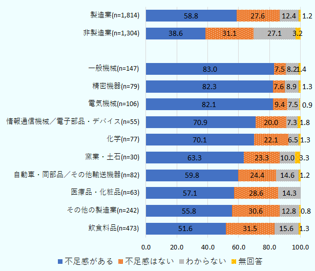 製造業（n=1,814）は、不足感がある58.8％、不足感はない27.6％、わからない12.4％、無回答1.2％。非製造業（n=1,304）は、不足感がある38.6％、不足感はない31.1％、わからない27.1％、無回答3.2％。一般機械（n=147）は、不足感がある83.0％、不足感はない7.5％、わからない8.2％、無回答1.4％。精密機器（n=79）は、不足感がある82.3％、不足感はない7.6％、わからない8.9％、無回答1.3％。電気機械（n=106）は、不足感がある82.1％、不足感はない9.4％、わからない7.5％、無回答0.9％。情報通信機械／電子部品・デバイス（n=55）は、不足感がある70.9％、不足感はない20.0％、わからない7.3％、無回答1.8％。化学（n=77）は、不足感がある70.1％、不足感はない22.1％、わからない6.5％、無回答1.3％。窯業・土石（n=30）は、不足感がある63.3％、不足感はない23.3％、わからない10.0％、無回答3.3％。自動車・同部品／その他輸送機器（n=82）は、不足感がある59.8％、不足感はない24.4％、わからない14.6％、無回答1.2％。医療品・化粧品（n=63）は、不足感がある57.1％、不足感はない28.6％、わからない14.3％、無回答0％。その他の製造業（n=242）は、不足感がある55.8％、不足感はない30.6％、わからない12.8％、無回答0.8％。飲食料品（n=473）は、不足感がある51.6％、不足感はなし31.5％、わからない15.6％、無回答1.3％。