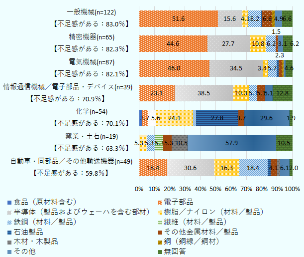 一般機械（n=122）は不足感があると回答した割合が83.0％。品目は、電子部品が51.6％、半導体（製品およびウェーハを含む部材）が15.6％、樹脂／ナイロン（材料／製品）が4.1％、鉄鋼（材料／製品）が8.2％、石油製品が0.8％、その他金属材料／製品が6.6％、銅（銅線／銅材）が1.6％、その他が4.9％、無回答が6.6％。 精密機械（n=65）は不足感があると回答した割合が82.3％。品目は、電子部品が44.6％、半導体（製品およびウェーハを含む部材）が27.7％、樹脂／ナイロン（材料／製品）が10.8％、鉄鋼（材料／製品）が6.2％、その他金属材料／製品が1.5％、その他が3.1％、無回答が6.2％。電気機械（n=87）は不足感があると回答した割合が82.1％。品目は、電子部品が46.0％、半導体（製品およびウェーハを含む部材）が34.5％、樹脂／ナイロン（材料／製品）が3.4％、鉄鋼（材料／製品）が5.7％、石油製品が1.1％、その他金属材料／製品が2.3％、銅（銅線／銅材）が1.1％、その他が1.1％、無回答が4.6％。情報通信機械／電子部品・デバイス（n=39）は不足感があると回答した割合が70.9％。品目は、電子部品が23.1％、半導体（製品およびウェーハを含む部材）が38.5％、樹脂／ナイロン（材料／製品）が10.3％、鉄鋼（材料／製品）が5.1％、その他金属材料／製品が5.1％、その他が5.1％、無回答が12.8％。化学（n=54）は不足感があると回答した割合が70.1％。品目は、食品（原材料含む）が1.9％、電子部品が3.7％、半導体（製品およびウェーハを含む部材）が5.6％、樹脂／ナイロン（材料／製品）が24.1％、鉄鋼（材料／製品）が1.9％、石油製品が27.8％、その他金属材料／製品が3.7％、その他が29.6％、無回答が1.9％。 窯業・土石（n=19）は不足感があると回答した割合が63.3％。品目は、樹脂／ナイロン（材料／製品）が5.3％、鉄鋼（材料／製品）が5.3％、繊維（材料／製品）が5.3％、その他金属材料／製品が5.3％、木材・木製品が10.5％、その他が57.9％、無回答が10.5％。自動車・同部品／その他輸送機器（n=149）は不足感があると答えた割合が59.8％。品目は、電子部品が18.4％、半導体（製品およびウェーハを含む部材）が30.6％、樹脂／ナイロン（材料／製品）が16.3％、鉄鋼（材料／製品）が18.4％、石油製品が2.0％、その他金属材料／製品が4.1％、木材・木製品が2.0％、その他が6.1%、無回答が2.0％。 