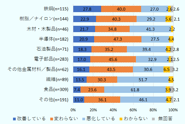 鉄鋼（材料／製品）（n=115）は、改善している27.8％、変わらない40.0％、悪化している27.0％、わからない2.6％、無回答2.6％。樹脂／ナイロン（n=144）は、改善している22.9％、変わらない40.3％、悪化している29.2％、わからない5.6％、無回答2.1％。木材・木製品（n=46）は、改善している21.7％、変わらない34.8％、悪化している41.3％、わからない2.2％。半導体（n=182）は、改善している20.9％、変わらない47.3％、悪化している27.5％、わからない4.4％。石油製品（n=71）は、改善している18.3％、変わらない35.2％、悪化している39.4％、わからない4.2％、無回答2.8％。電子部品（n=283）は、改善している17.0％、変わらない45.6％、悪化している32.9％、わからない2.1％、無回答2.5％。その他金属材料／製品（n=62）は、改善している16.1％、変わらない43.5％、悪化している30.6％、わからない6.5％、無回答3.2％。繊維（n=89）は、改善している13.5％、変わらない30.3％、悪化している51.7％、わからない4.5％。食品（n=309）は、改善している7.4％、変わらない23.6％、悪化している61.8％、わからない3.9％、無回答3.2％。