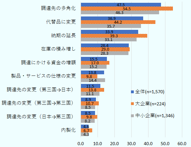 有効回答数は、全体が1,570社、大企業が224社、中小企業が1,346社。調達先の多角化は、全体が47.5％、大企業が54.5％、中小企業が46.3％。代替品に変更は、全体が36.9％、大企業が44.2％、中小企業が35.7％。納期の延長は、全体が33.9％、大企業が39.3％、中小企業が33.1％。在庫の積み増しは、全体が28.4％、大企業が29.0％、中小企業が28.3％。調達にかける資金の増額は、全体が15.5％、大企業が17.0％、中小企業が15.2％。製品・サービスの仕様の変更は、全体が13.8％、大企業が9.8％、中小企業が14.4％。調達先の変更（第三国から日本）は、全体が11.5％、大企業が13.8％、中小企業が11.1％。調達先の変更（第三国から第三国）は、全体が8.9％、大企業が10.7％、中小企業が8.5％。調達先の変更（日本から第三国）は、全体が8.5％、大企業が9.8％、中小企業が8.2％。内製化は、全体が4.6％、大企業が6.7％、中小企業が4.3％。