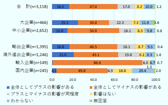 全体（n=3,118）は、全体としてプラスの影響がある16.5％、全体としてマイナスの影響がある47.0％、プラスとマイナスの影響が同程度17.0％、影響はない8.2％、わからない10.0％、無回答1.2％。大企業（n=466）は、全体としてプラスの影響がある25.1％、全体としてマイナスの影響がある30.0％、プラスとマイナスの影響が同程度22.3％、影響はない7.3％、わからない11.6％、無回答3.6％。中小企業（n=2,625）は、全体としてプラスの影響がある15.0％、全体としてマイナスの影響がある50.0％、プラスとマイナスの影響が同程度16.1％、影響はない8.3％、わからない9.8％、無回答0.8％。輸出企業（n=1,395）は、全体としてプラスの影響がある16.8％、全体としてマイナスの影響がある46.5％、プラスとマイナスの影響が同程度18.1％、影響はない8.7％、わからない9.5％、無回答0.4％。海外進出企業（n=1,246）は、全体としてプラスの影響がある21.0％、全体としてマイナスの影響がある43.1％、プラスとマイナスの影響が同程度19.8％、影響はない6.1％、わからない8.3％、無回答1.6％。輸入企業（n=149）は、全体としてプラスの影響がある0.7％、全体としてマイナスの影響がある86.6％、プラスとマイナスの影響が同程度6.0％、影響はない1.3％、わからない4.7％、無回答0.7％。国内企業（n=245）は、全体としてプラスの影響がある4.1％、全体としてマイナスの影響がある49.8％、プラスとマイナスの影響が同程度4.9％、影響はない18.8％、わからない20.4％、無回答2.0％。