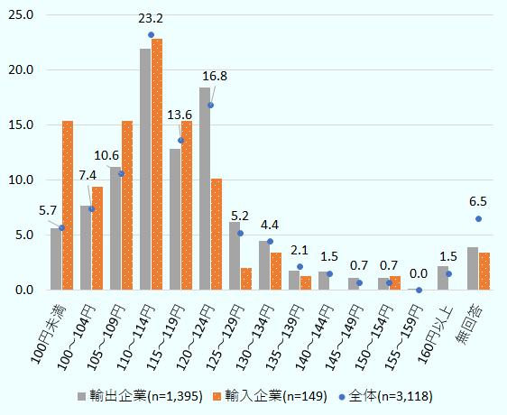 有効回答数は、全体が3,118社、輸出企業が1,395社、輸入企業が149社。100円未満は、全体が5.7％、輸出企業が5.6％、輸入企業が15.4％。100～104円は、全体が7.4％、輸出企業が7.7％、輸入企業が9.4％。105～109円は、全体が10.6％、輸出企業が11.2％、輸入企業が15.4％。110～114円は、全体が23.2％、輸出企業が21.9％、輸入企業が22.8％。115～119円は、全体が13.6％、輸出企業が12.8％、輸入企業が15.4％。120～124円は、全体が16.8％、輸出企業が18.4％、輸入企業が10.1％。125～129円は、全体が5.2％、輸出企業が6.2％、輸入企業が2.9％。130～134円は、全体が4.4％、輸出企業が4.5％、輸入企業が3.4％。135～139円は、全体が2.1％、輸出企業が1.8％、輸出企業が1.3％。140～144円は、全体が1.5％、輸出企業が1.7％、輸入企業は回答数ゼロ。145～149円は、全体が0.7％、輸出企業が1.1％、輸入企業は回答数ゼロ。150～154円は、全体が0.7％、輸出企業が1.1％、輸入企業が1.3％。155～160円は、全体が0.0％、輸出企業が0.1％、輸入企業は回答数ゼロ。160円以上は、全体が1.5％、輸出企業が2.2％、輸入企業は回答数ゼロ。無回答は、全体が6.5％、輸出企業が3.9％、輸入企業が3.4％。 