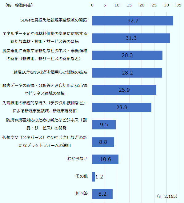 SDGsを見据えた新規事業領域の開拓32.7%、エネルギー不足や原材料価格の高騰に対応する新たな素材・技術・サービス等の開拓31.3%、脱炭素化に貢献する新たなビジネス・事業領域の開拓(新技術、新サービスの開拓など)28.3%、越境ECやSNSなどを活用した販路の拡充28.2%、顧客データの取得・分析等を通じた新たな市場やビジネス領域の開拓25.9%、先端技術の積極的な導入(デジタル技術など)による新規事業領域、新規市場開拓23.9%、防災や災害対応のための新たなビジネス(製品・サービス)の開発9.5%、仮想空間(メタバース)やNFT(注)などの新たなプラットフォームの活用8.8%、わからない10.6%、その他1.2%、無回答 8.2%。