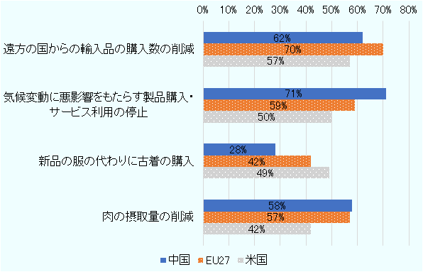 各国・地域の回答割合は左から中国、EU27、米国の順に（単位は%）、「遠方の国からの輸入品の購入数の削減」は62、70、57、「気候変動に悪影響をもたらす製品購入・サービス利用の停止」は71、59、50、「新品の服の代わりに古着の購入」は28、42、49、「肉の摂取量の削減」は58、57、42。 