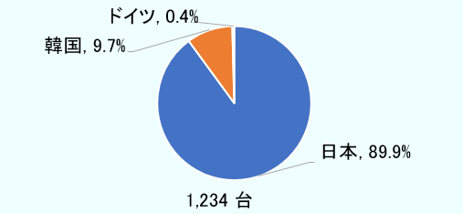 販売台数1,234台に対する日本の割合は89.9%、韓国9.7%、ドイツ0.4%。