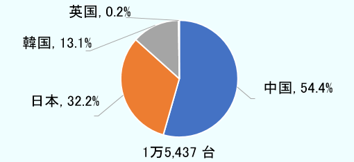 販売台数1万5437台に対する中国の割合54.4％、日本32.2％、韓国13.1％、英国0.2％。