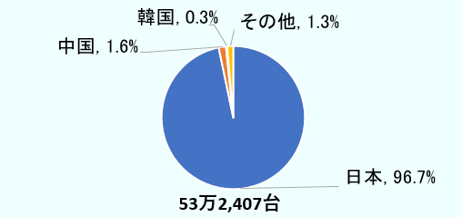 販売台数53万2.470台に対する日本の割合は96.7％、中国1.6%、韓国0.3％、その他1.3％。