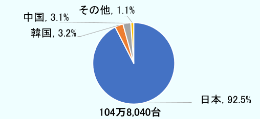 販売台数104万8040台に対する日本の割合92.5％、韓国3.2％、中国3.1％、その他1.1％