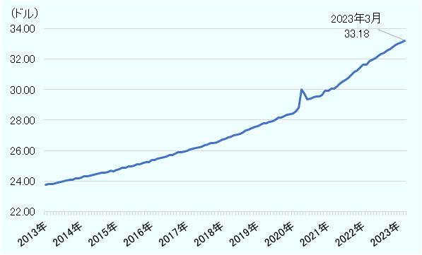 2023年3月の平均時給は33.18ドルを記録した。前年同月は31.83ドルだった。つまり、この1年間で、約4.2％増加している。 