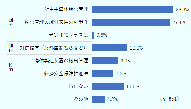 主要国の経済安全保障関連政策のうち、日本企業のビジネスに影響を与える可能性が最も高い政策として、米国による2022年10月発表の対中半導体規制の影響を受ける可能性が高い企業の比率は28.3％と最も多い回答を集めた。米国輸出管理の域外適用にあたる再輸出規制による影響を懸念する割合が27.1％と続く。中国については、反外国制裁法を含む対抗措置が影響を与える可能性を指摘する割合が12.2％を占める。その他、順に、「特にない」が11％、日本の政策として、半導体製造装置の輸出管理が9％、経済安全保障推進法が7.3％を占める。米国のチップスプラス法は0.6％と少数。「その他」が4.3％。