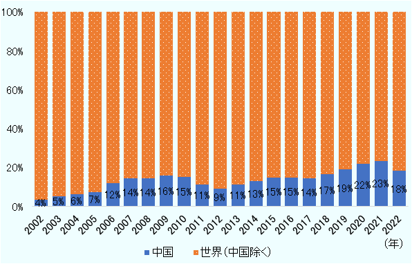 2002年の4％から2021年には23％に増加。2022年は18％と前年比5ポイント低下している。新型コロナ禍に伴う中国のロックダウンが影響した。