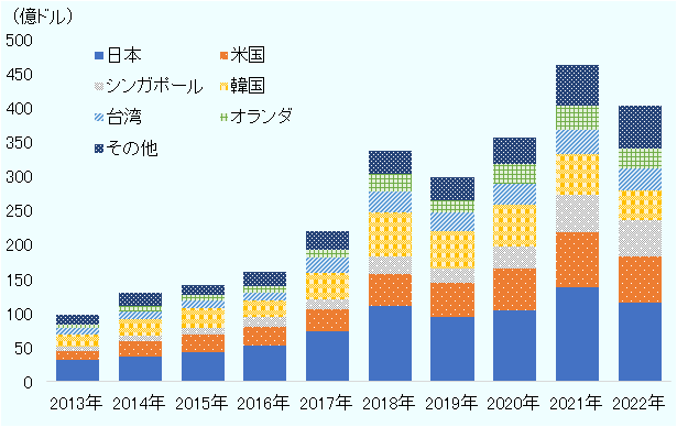 輸入額は2013年の約98億ドルから2022年に約404億ドルに増加。国・地域別シェアでは、過去10年において、日本が第1位を維持。2013年時点では韓国、米国と続くが、2022年時点では米国が第2位、シンガポールが第3位の位置を占める。 