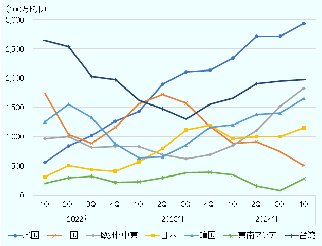 2022年～2024年の、主要国・地域における半導体前工程の新規製造工場建設に関連する支出見通しの四半期別推移を表示。単位は100万ドル。米国は2022年1Qから順に558 、841、1,017、1,259、1,425、1,893、2,107、2,133、2,338、2,715、2,708、2,930と右肩上がりで増加。一方、同期間の中国は、 1,736、1,032、888、1,155、1,560、1,720、1,570、1,173、885、910、740、510と2023年後半から下降。