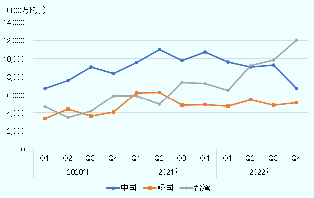 2020年～2022年の、四半期別の、中国、韓国、台湾の半導体製造装置輸入額の推移を表示。単位100万ドル。中国は2022年Q4に大きく下降。一方の台湾は上昇。数値は次の通り。中国は、6,732 7,612 9,077 8,341 9,563 10,974 9,804 10,698 9,638 9,092 9,297 6,693。韓国は、3,380 4,388 3,626 4,088 6,218 6,248 4,827 4,922 4,739 5,454 4,824 5,125。台湾は、4,664 3,498 4,198 5,881 5,879 4,977 7,350 7,257 6,476 9,227 9,848 12,061。 