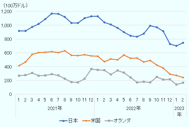 2021年1月～2023年2月の、中国の月別の、日本、米国、オランダからの半導体製造装置輸入額の推移を表示。単位100万ドル。それぞれの相手国からの輸入額の数値（26か月分）は次の通り。日本は、915 916 975 1,019 1,088 1,167 1,163 1,120 1,032 1,031 1,101 1,131 1,131 1,042 1,009 961 902 848 831 879 994 970 912 729 700 744。 米国は、412 466 577 604 607 618 605 632 562 558 575 557 551 470 514 500 568 522 526 468 491 424 380 289 272 243。オランダは、267 276 307 269 271 291 274 225 177 173 225 366 354 348 285 343 312 242 170 181 170 253 210 217 141 165。 