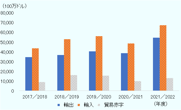 2021／2022年度（2021年７月～2022年６月）の輸出額は544億ドル、輸入額673億7,200万ドルに対し、129億7,200万ドルの貿易赤字となっている。このように、バングラデシュでは、単価が低い縫製品が輸出の主力品になる一方、単価が高い機械・機器の輸入ウエートが大きく、輸入の拡大が輸出を上回っているため、必然的に貿易赤字を計上するマクロ経済構造を有しており、慢性的な経常収支赤字に陥っている。 